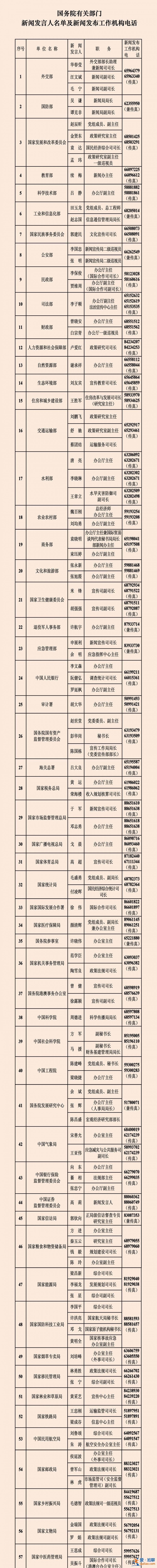 中央國(guó)家機(jī)關(guān)和地方2023年新聞發(fā)言人名錄？