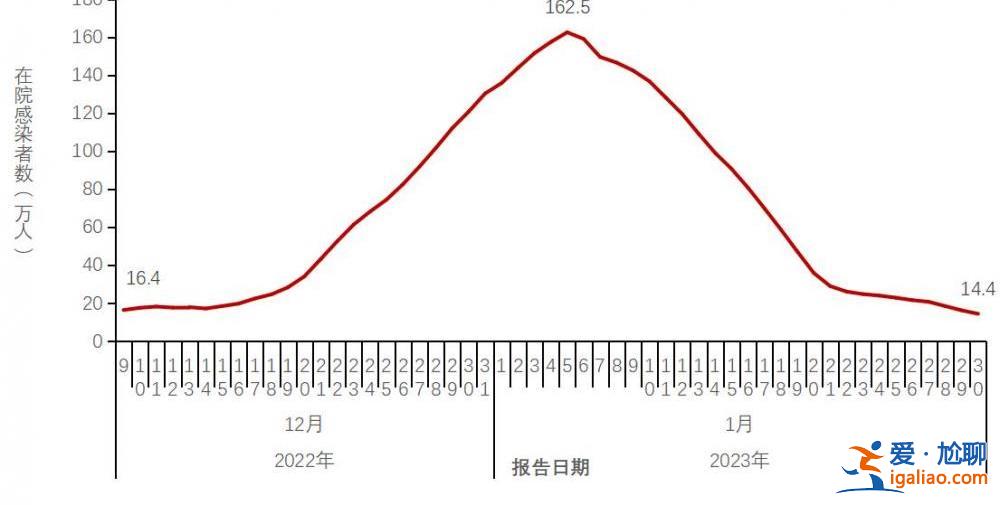 在院新冠病毒感染死亡病例數(shù)于1月4日達(dá)到每日峰值4273例？