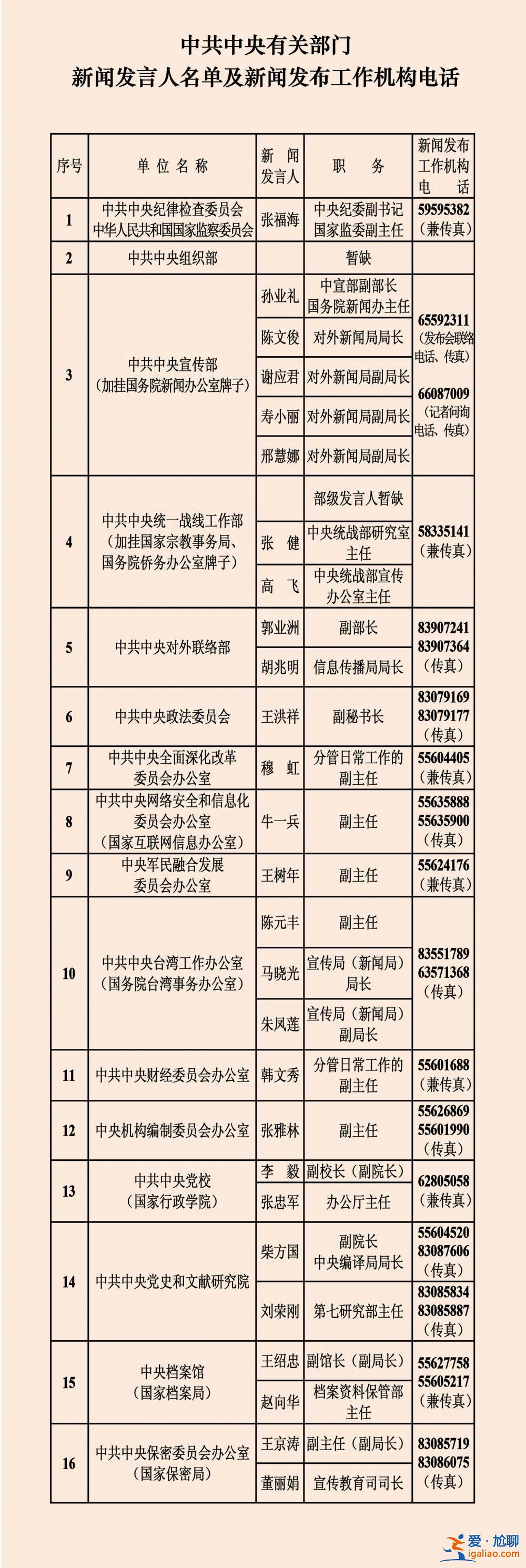 中央國(guó)家機(jī)關(guān)和地方2023年新聞發(fā)言人名錄？
