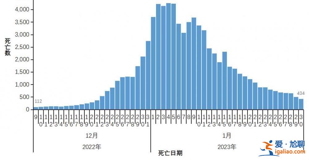 在院新冠病毒感染死亡病例數(shù)于1月4日達(dá)到每日峰值4273例？