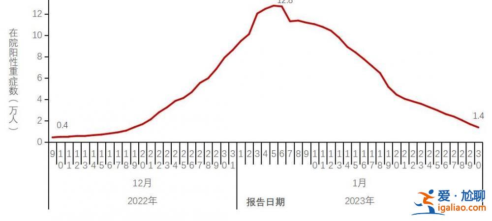 在院新冠病毒感染死亡病例數(shù)于1月4日達(dá)到每日峰值4273例？