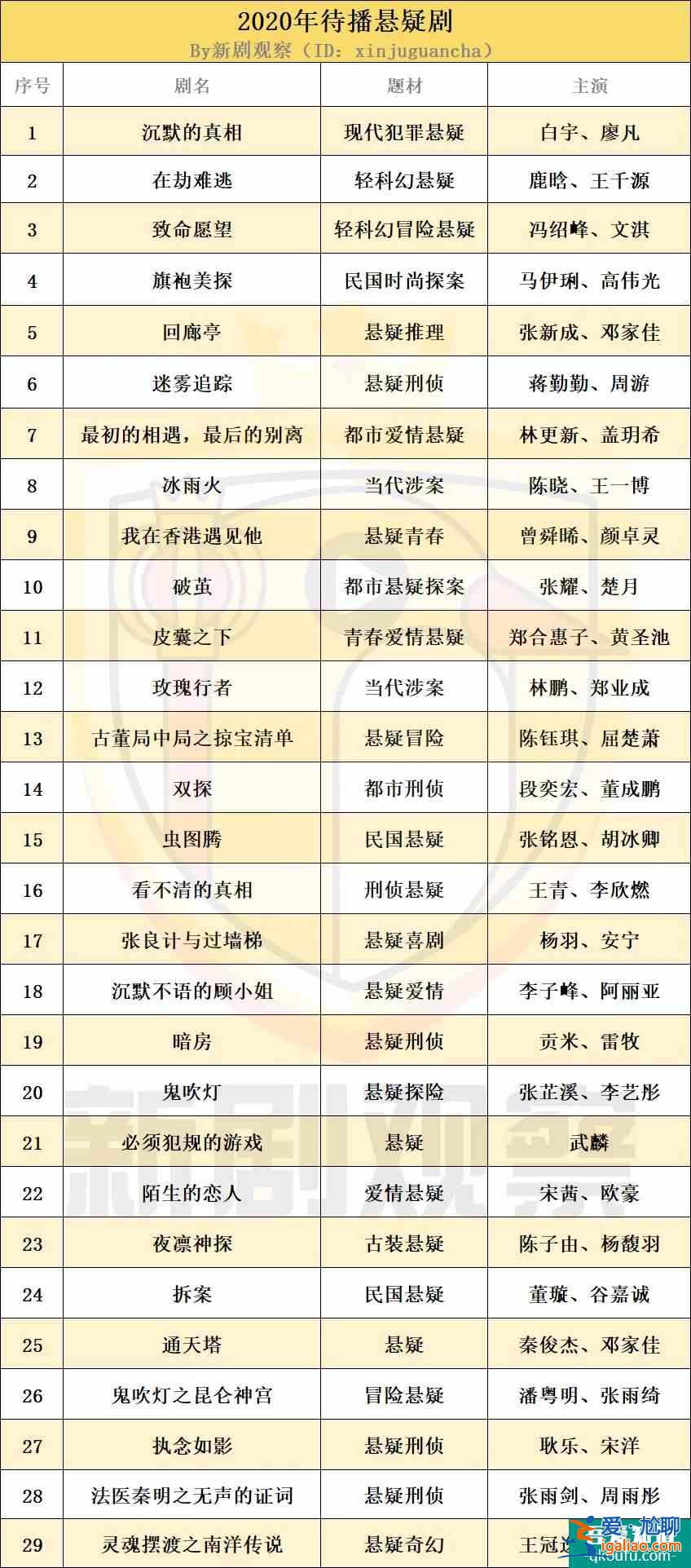 《白色月光》《摩天大樓》同日上線，優(yōu)愛(ài)騰的懸疑劇大戰(zhàn)再次打響？