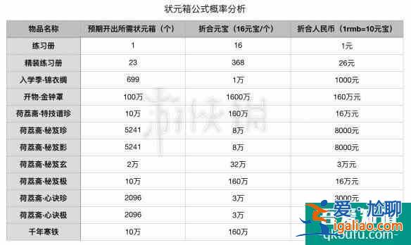 楚留香狀元箱公式概率價(jià)格分析？