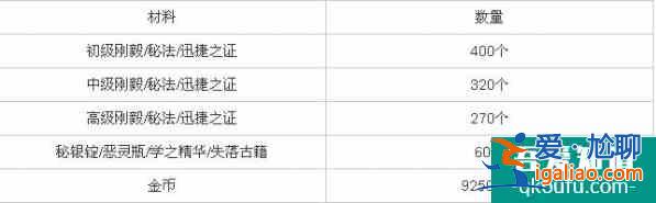 蒼之紀元突破10需要多少突破材料？