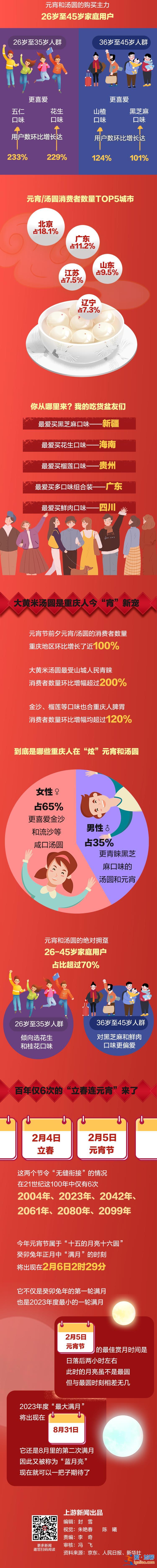 圖鑒錄 | 甜湯圓成交額是咸湯圓40倍 你看看你 現(xiàn)在又不喊減肥了？？