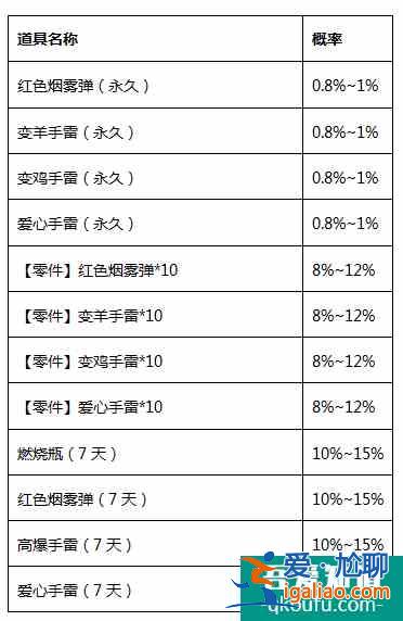 穿越火線槍?xiě)?zhàn)王者變幻手雷寶箱獎(jiǎng)勵(lì)掉落概率？