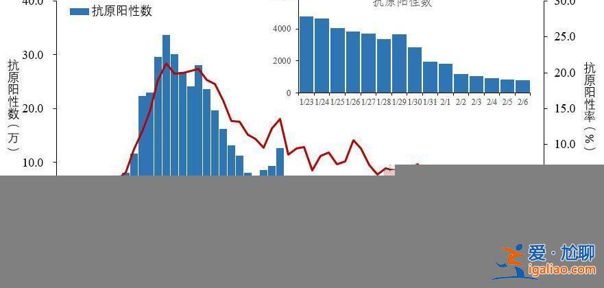 2月6日在院新冠病毒感染死亡病例102例 較峰值下降97.6%？