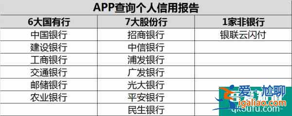 6大國(guó)有行、7大股份行均已上線APP查詢(xún)個(gè)人信用報(bào)告功能，14家機(jī)構(gòu)名單看這里？