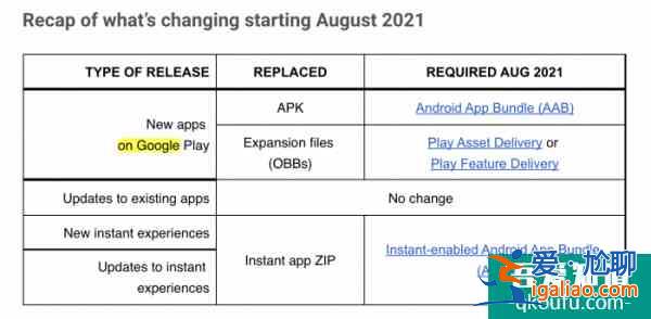 APK替代者Android App Bundles八月生效：改變應用打包和交付方式？