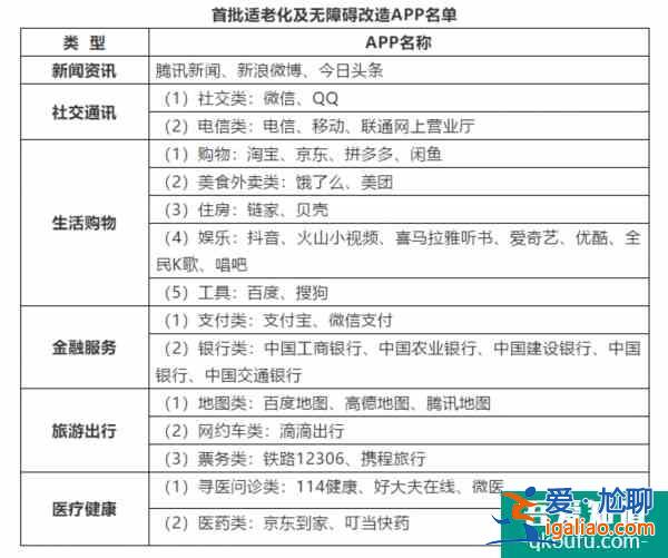 北京首批網(wǎng)站App適老化改造提速：含115家主流網(wǎng)站和43款常用App？