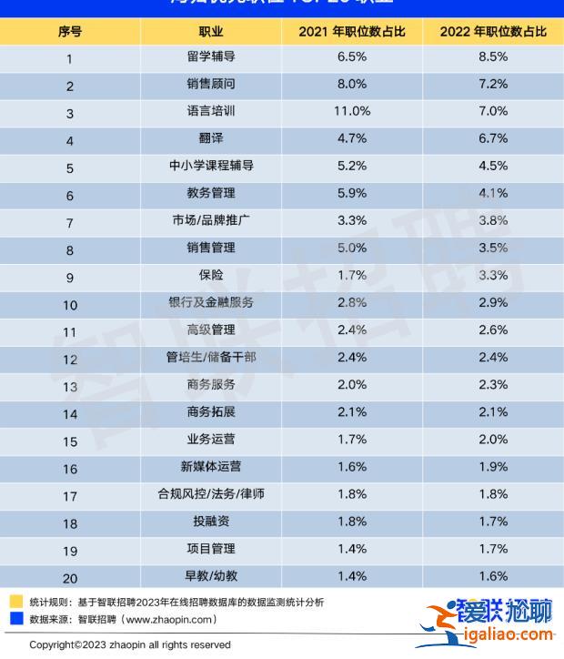 2022年留學(xué)生回國就業(yè)數(shù)量再創(chuàng)新高 這三個(gè)行業(yè)對海歸需求擴(kuò)大？