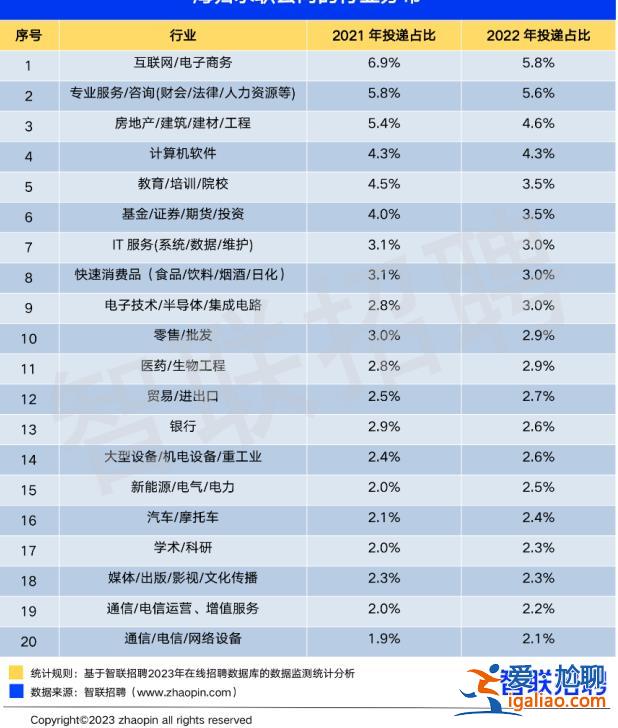 2022年留學(xué)生回國就業(yè)數(shù)量再創(chuàng)新高 這三個(gè)行業(yè)對海歸需求擴(kuò)大？