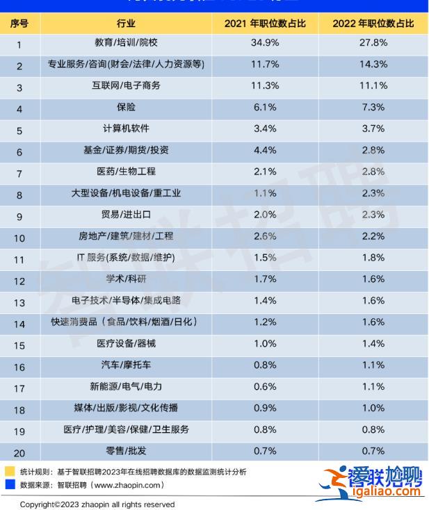 2022年留學(xué)生回國就業(yè)數(shù)量再創(chuàng)新高 這三個(gè)行業(yè)對海歸需求擴(kuò)大？