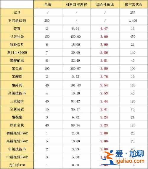 明日方舟孤島風(fēng)云復(fù)刻活動(dòng)商店該換些什么好?孤島風(fēng)云活動(dòng)商店物資兌換優(yōu)先級(jí)分析？