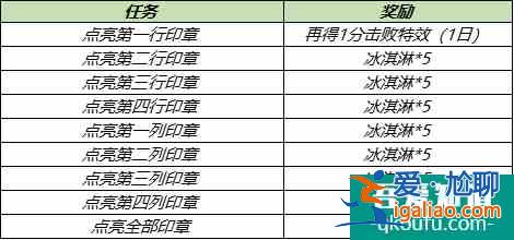 王者榮耀冰淇淋怎么獲得？王者榮耀冰淇淋活動(dòng)介紹？