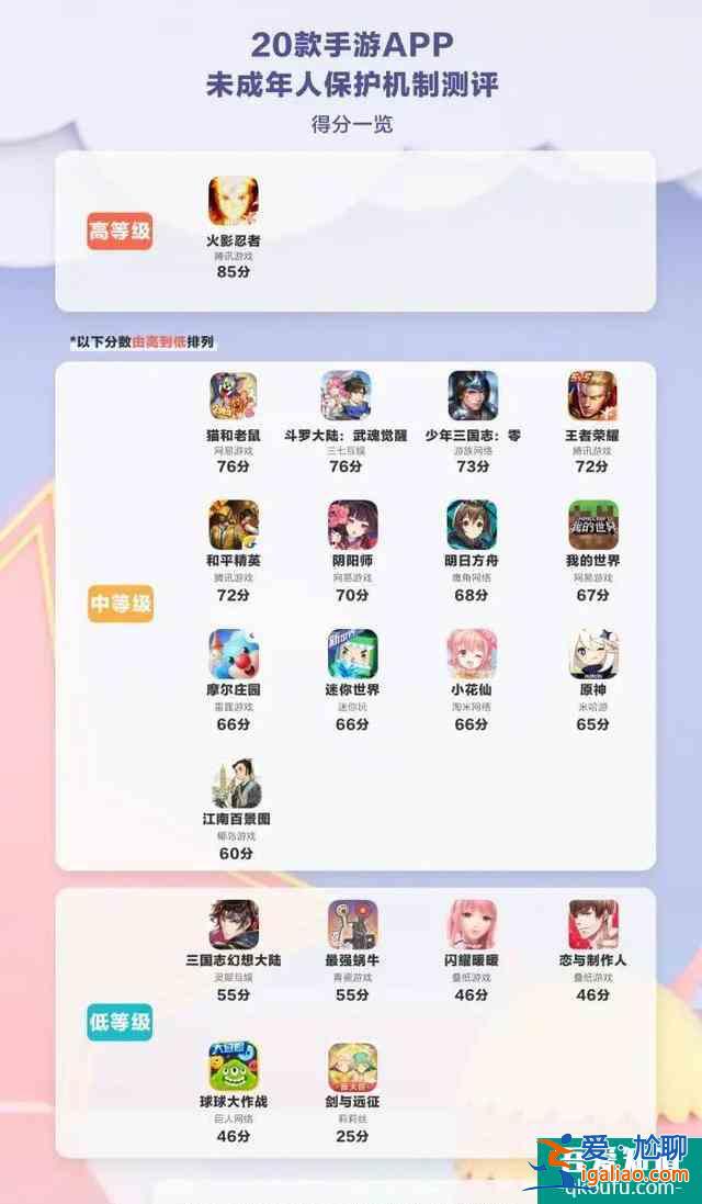 20款手游未成年人保護(hù)機(jī)制測(cè)評(píng)結(jié)果出爐：均分62.65？