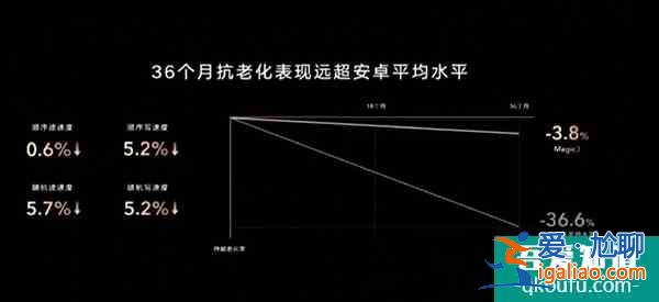 榮耀Magic3系列手機(jī)神優(yōu)化：比iOS反應(yīng)更快比安卓更抗老化？