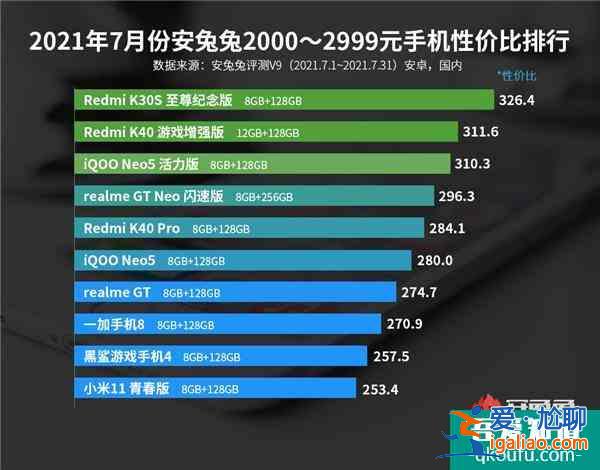 最新安卓手機(jī)性價(jià)比榜公布：Redmi連奪三冠？