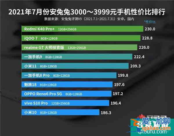 最新安卓手機(jī)性價(jià)比榜公布：Redmi連奪三冠？
