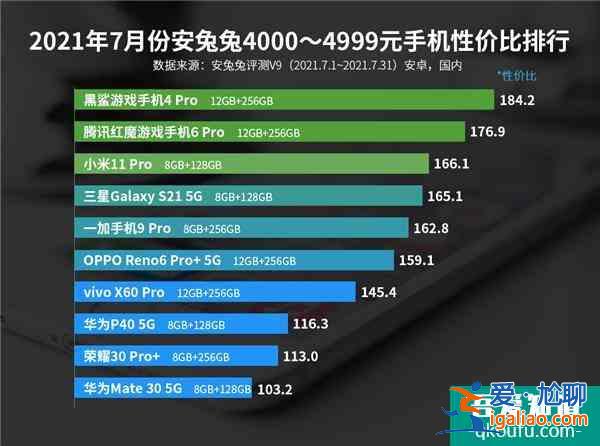 最新安卓手機(jī)性價(jià)比榜公布：Redmi連奪三冠？