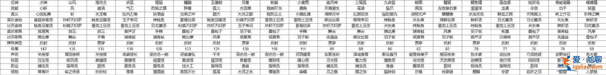 陰陽師妖怪屋11.25百鬼之星怎么通關(guān)？11.25百鬼之星陣容搭配分享？