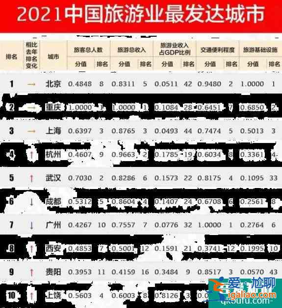 中國旅游城市排行榜前十名2021？