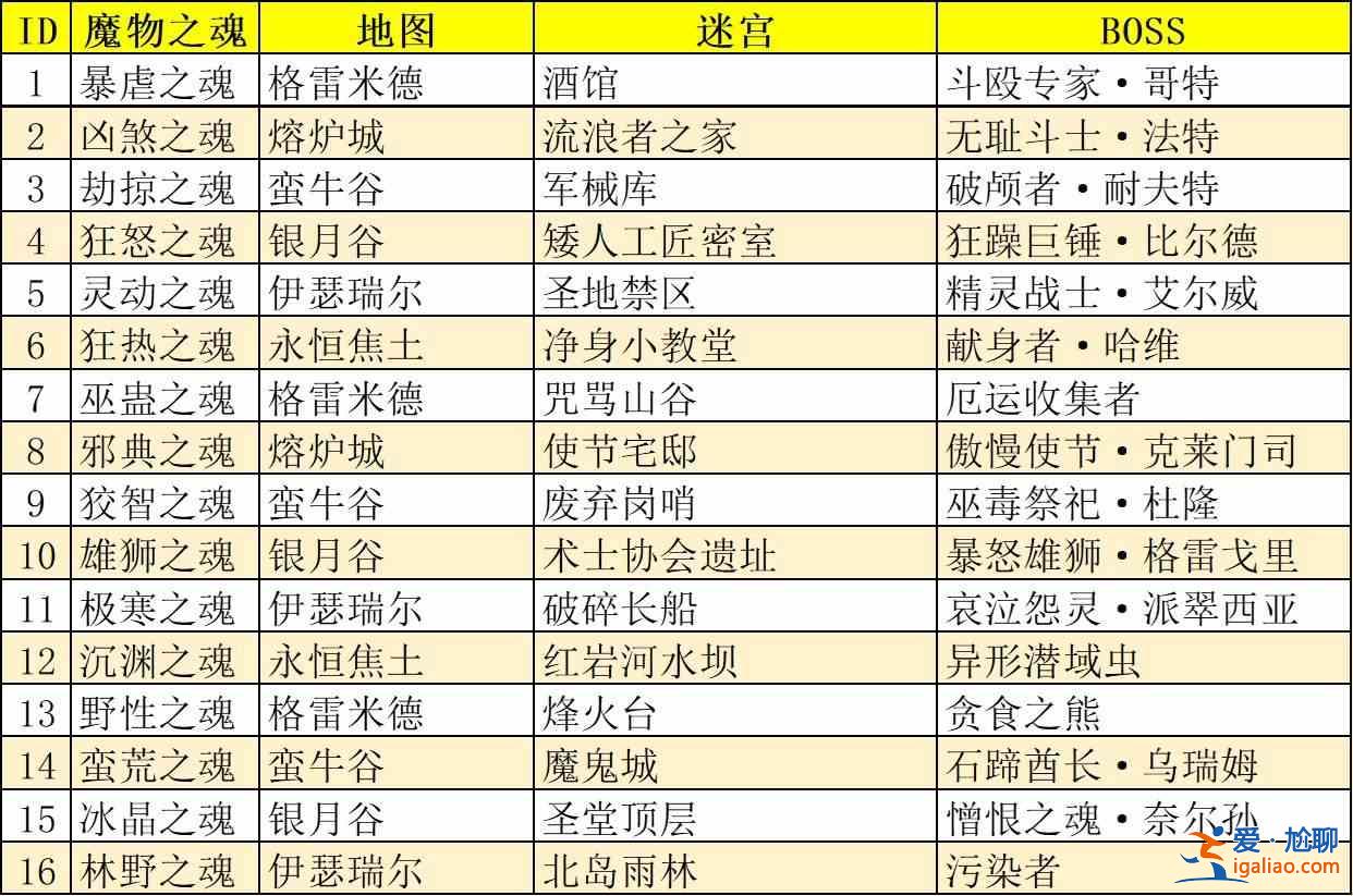 地下城堡3魂之詩魔物之魂都分布在哪里？魔物之魂的屬性和分布位置介紹？