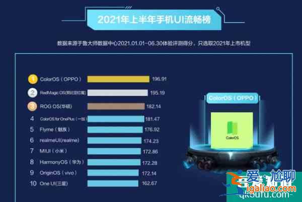 增長迅猛！ColorOS全球月活躍用戶已超4.6億？