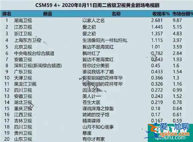 《幸福還會(huì)來(lái)敲門(mén)》首播，劇情狗血惹觀眾吐槽，聶遠(yuǎn)最慘男主上線(xiàn)？