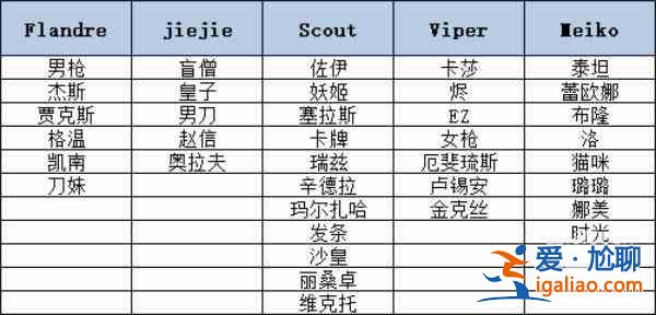 英雄聯(lián)盟EDG冠軍皮膚英雄選擇有哪些：EDG冠軍皮膚英雄一覽？