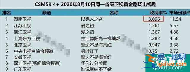 《以家人之名》熱度引熱議，全國網(wǎng)1.17收視率，59城破3？？