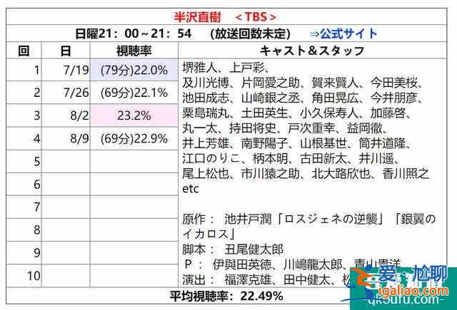 與老對手聯(lián)手了，《半澤直樹2》收視率再次大火？