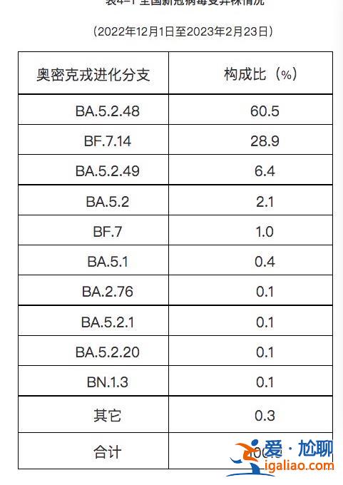 去年12月至今年2月23日共發(fā)現(xiàn)本土重點(diǎn)關(guān)注變異株22例？