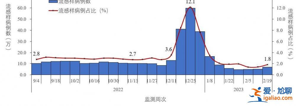 去年12月至今年2月23日共發(fā)現(xiàn)本土重點(diǎn)關(guān)注變異株22例？