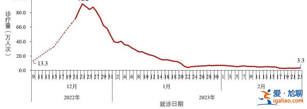 去年12月至今年2月23日共發(fā)現(xiàn)本土重點(diǎn)關(guān)注變異株22例？