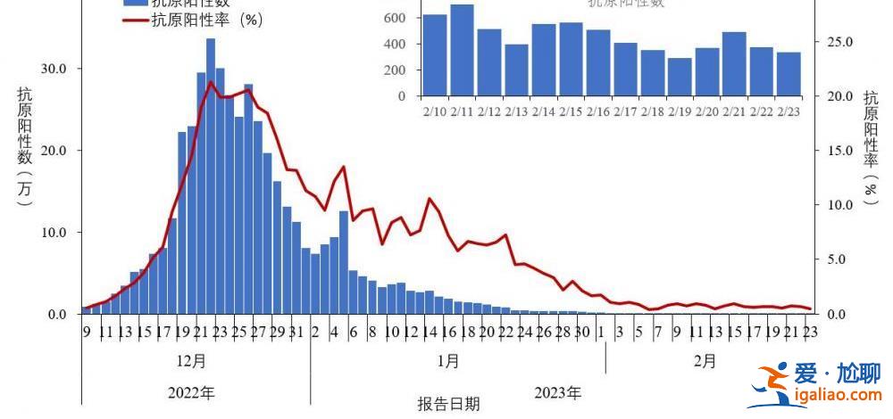 去年12月至今年2月23日共發(fā)現(xiàn)本土重點(diǎn)關(guān)注變異株22例？