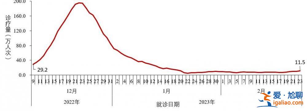 去年12月至今年2月23日共發(fā)現(xiàn)本土重點(diǎn)關(guān)注變異株22例？