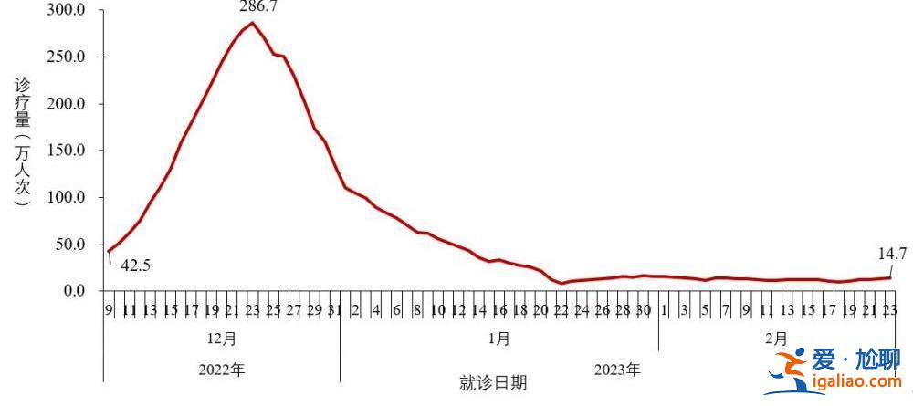 去年12月至今年2月23日共發(fā)現(xiàn)本土重點(diǎn)關(guān)注變異株22例？