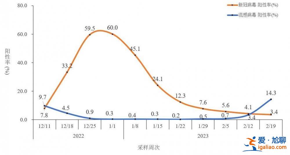 去年12月至今年2月23日共發(fā)現(xiàn)本土重點(diǎn)關(guān)注變異株22例？