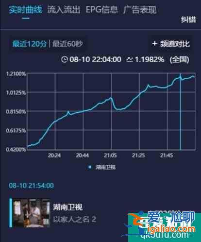 首播收視破1，《以家人之名》拯救湖南臺收視，2大亮點無人能及？