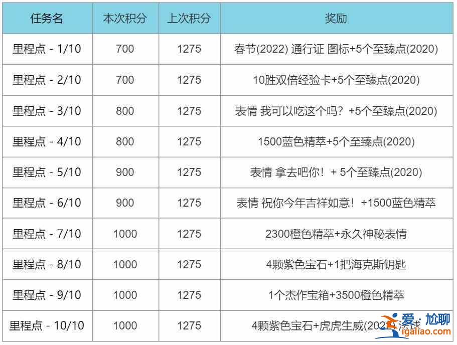 LOL2022春節(jié)通行證任務(wù)怎么完成?2022春節(jié)通行證任務(wù)快速了解與分析？
