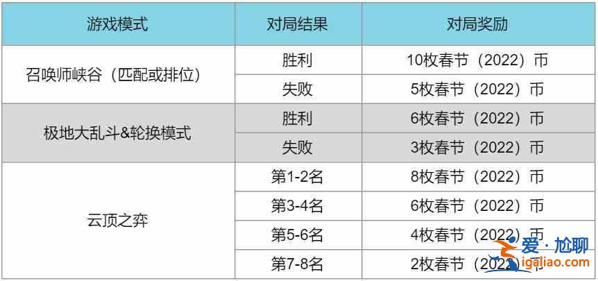 LOL2022春節(jié)通行證任務(wù)怎么完成?2022春節(jié)通行證任務(wù)快速了解與分析？