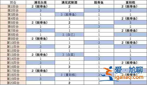 食物語武陵酒樓蘭王打法攻略步驟解析：武陵酒+脫骨魚+重陽糕+輸出/輔助？