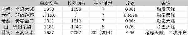明日方舟老鯉強(qiáng)度怎么樣？老鯉強(qiáng)度簡述與測(cè)評(píng)？