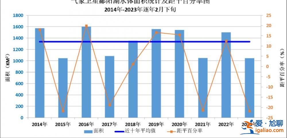 水體面積“縮水”至近10年同期最小 鄱陽湖怎么又“枯”了？？
