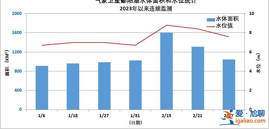 水體面積“縮水”至近10年同期最小 鄱陽湖怎么又“枯”了？？