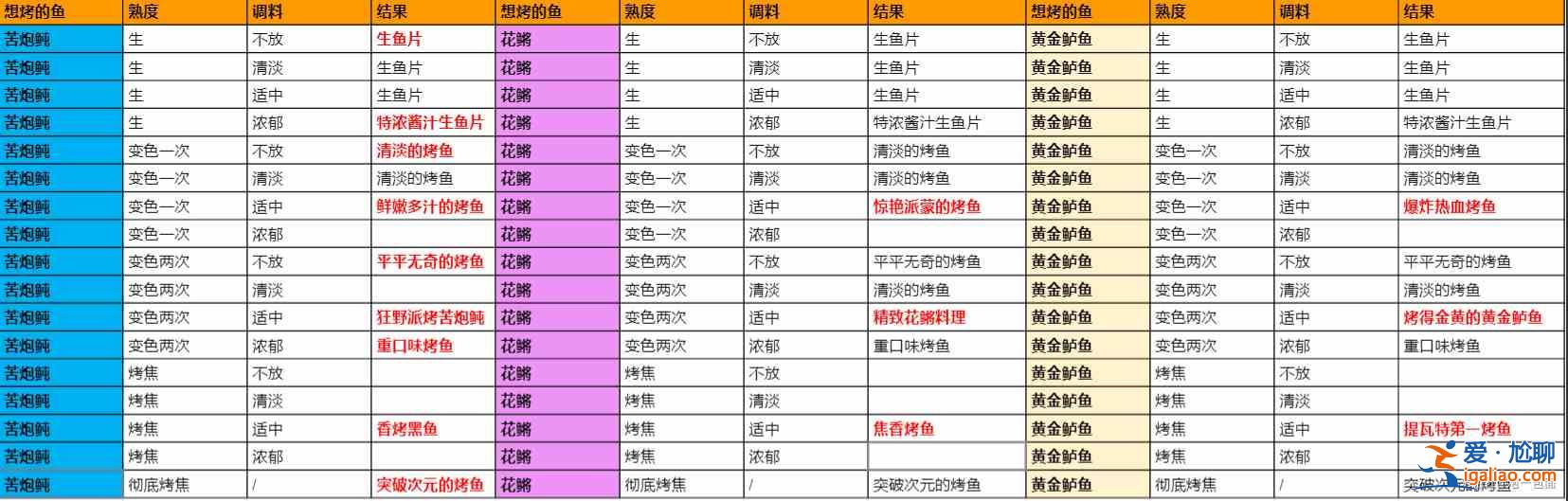 原神極鮮炙膾之夜活動(dòng)怎么玩？極鮮炙膾之夜活動(dòng)攻略分享？