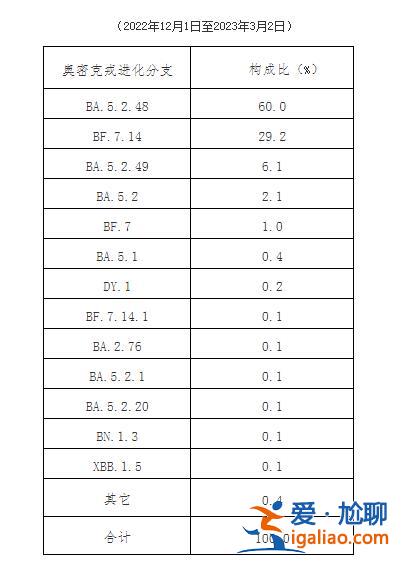 2022年12月以來發(fā)現(xiàn)本土重點(diǎn)關(guān)注變異株30例？