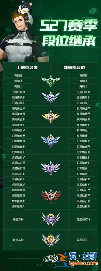 QQ飛車手游S2賽季段位該如何繼承？S27賽季段位繼承規(guī)則概要與簡述？