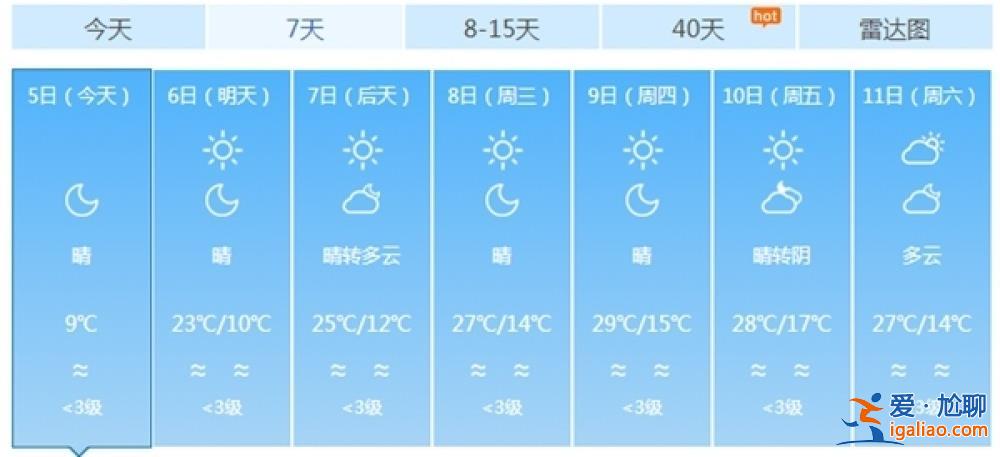 罕見暖熱下周迎最高點(diǎn) 強(qiáng)冷空氣也將登場(chǎng)或達(dá)寒潮級(jí)別？